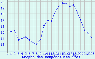 Courbe de tempratures pour Ploudalmezeau (29)