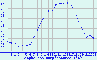Courbe de tempratures pour Kuemmersruck