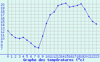 Courbe de tempratures pour Bannalec (29)