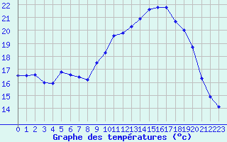 Courbe de tempratures pour Marquise (62)