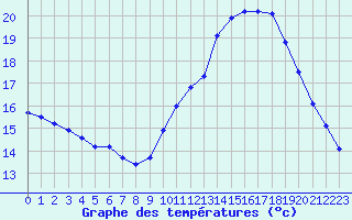 Courbe de tempratures pour Mirepoix (09)