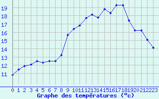 Courbe de tempratures pour Courpire (63)