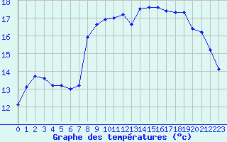 Courbe de tempratures pour Bernires-sur-Mer (14)