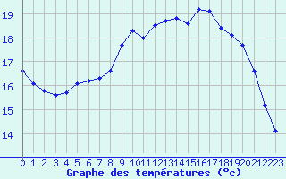 Courbe de tempratures pour Dinard (35)