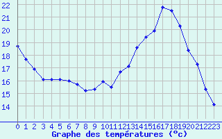 Courbe de tempratures pour Chteaudun (28)