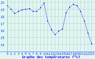 Courbe de tempratures pour Valence d