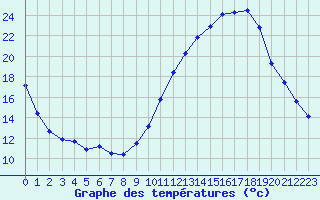 Courbe de tempratures pour Castellbell i el Vilar (Esp)