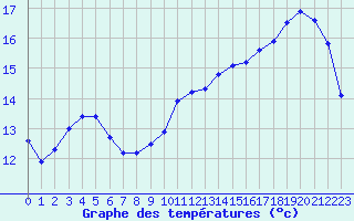 Courbe de tempratures pour Lanvoc (29)