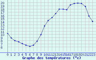 Courbe de tempratures pour Souprosse (40)