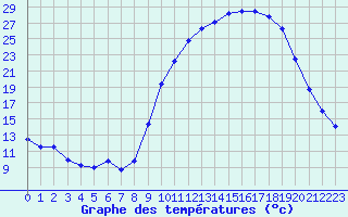 Courbe de tempratures pour Fains-Veel (55)