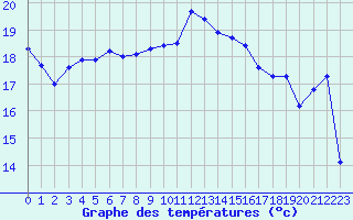 Courbe de tempratures pour Calvi (2B)