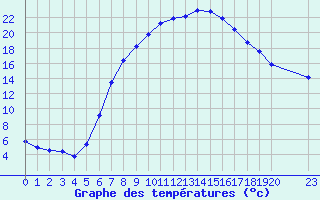 Courbe de tempratures pour Ostroleka