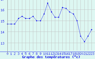 Courbe de tempratures pour Ploudalmezeau (29)