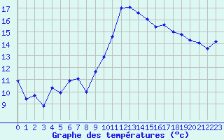 Courbe de tempratures pour Grenoble/St-Etienne-St-Geoirs (38)