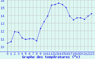 Courbe de tempratures pour Solenzara - Base arienne (2B)