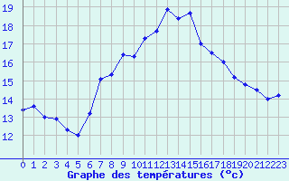 Courbe de tempratures pour La Fretaz (Sw)