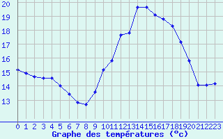 Courbe de tempratures pour Orschwiller (67)