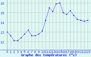 Courbe de tempratures pour Cherbourg (50)