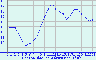 Courbe de tempratures pour Trgueux (22)