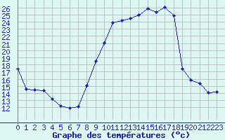 Courbe de tempratures pour Esternay (51)