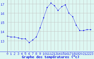 Courbe de tempratures pour Ile du Levant (83)