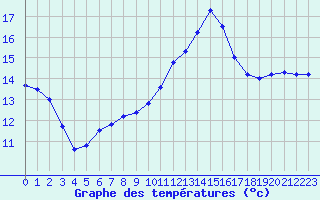 Courbe de tempratures pour Guret Saint-Laurent (23)
