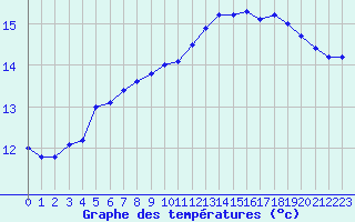 Courbe de tempratures pour Sainte-Ouenne (79)