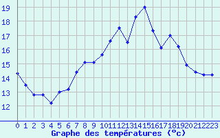 Courbe de tempratures pour Souprosse (40)