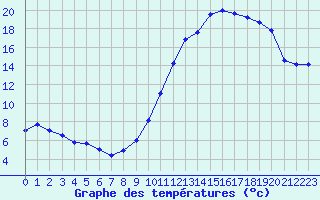 Courbe de tempratures pour Cormes (72)