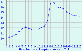 Courbe de tempratures pour Liefrange (Lu)