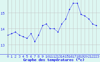 Courbe de tempratures pour Eu (76)