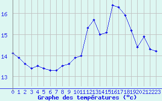 Courbe de tempratures pour Sgur-le-Chteau (19)