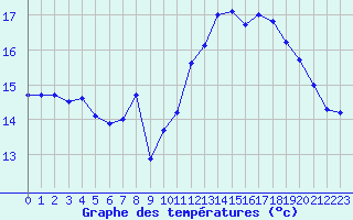 Courbe de tempratures pour Saint-Georges-d