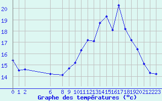 Courbe de tempratures pour Mazres Le Massuet (09)