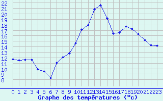Courbe de tempratures pour Cogolin (83)