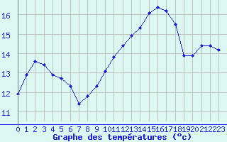 Courbe de tempratures pour Dijon / Longvic (21)