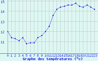 Courbe de tempratures pour Beitem (Be)