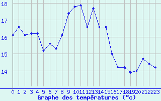 Courbe de tempratures pour Cap Sagro (2B)