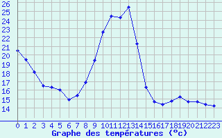 Courbe de tempratures pour Montlimar (26)