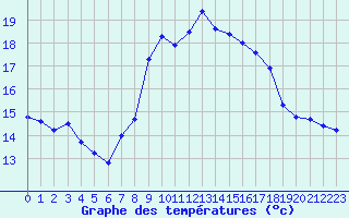 Courbe de tempratures pour Sagres