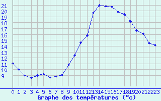 Courbe de tempratures pour Angers-Marc (49)