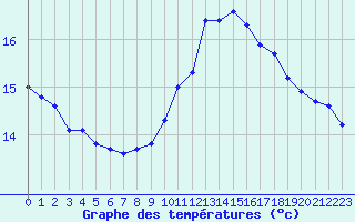 Courbe de tempratures pour Pordic (22)