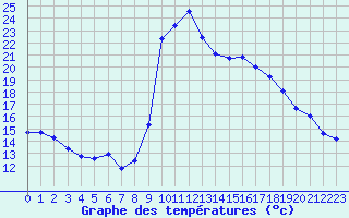 Courbe de tempratures pour Olmi-Cappella (2B)