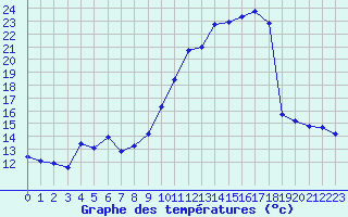 Courbe de tempratures pour Chteaudun (28)