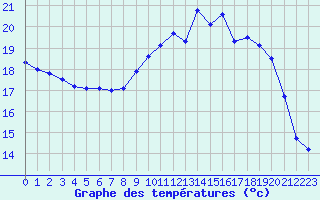 Courbe de tempratures pour Quintenic (22)