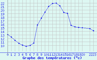 Courbe de tempratures pour La Comella (And)