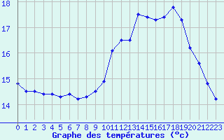 Courbe de tempratures pour Dax (40)