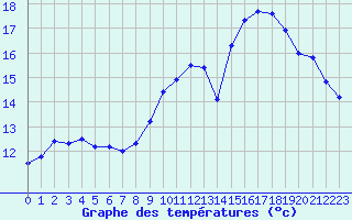 Courbe de tempratures pour Lasne (Be)