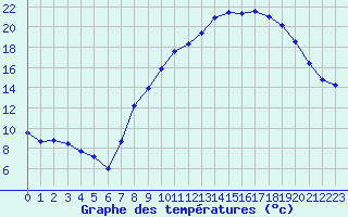 Courbe de tempratures pour Charleville-Mzires (08)