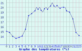 Courbe de tempratures pour Shoream (UK)